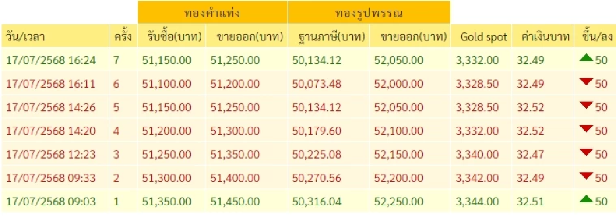 สรุปราคาทองวันนี้ วันที่ 17 กรกฎาคม 2568 ราคาทองอยู่ที่บาทละเท่าไหร่