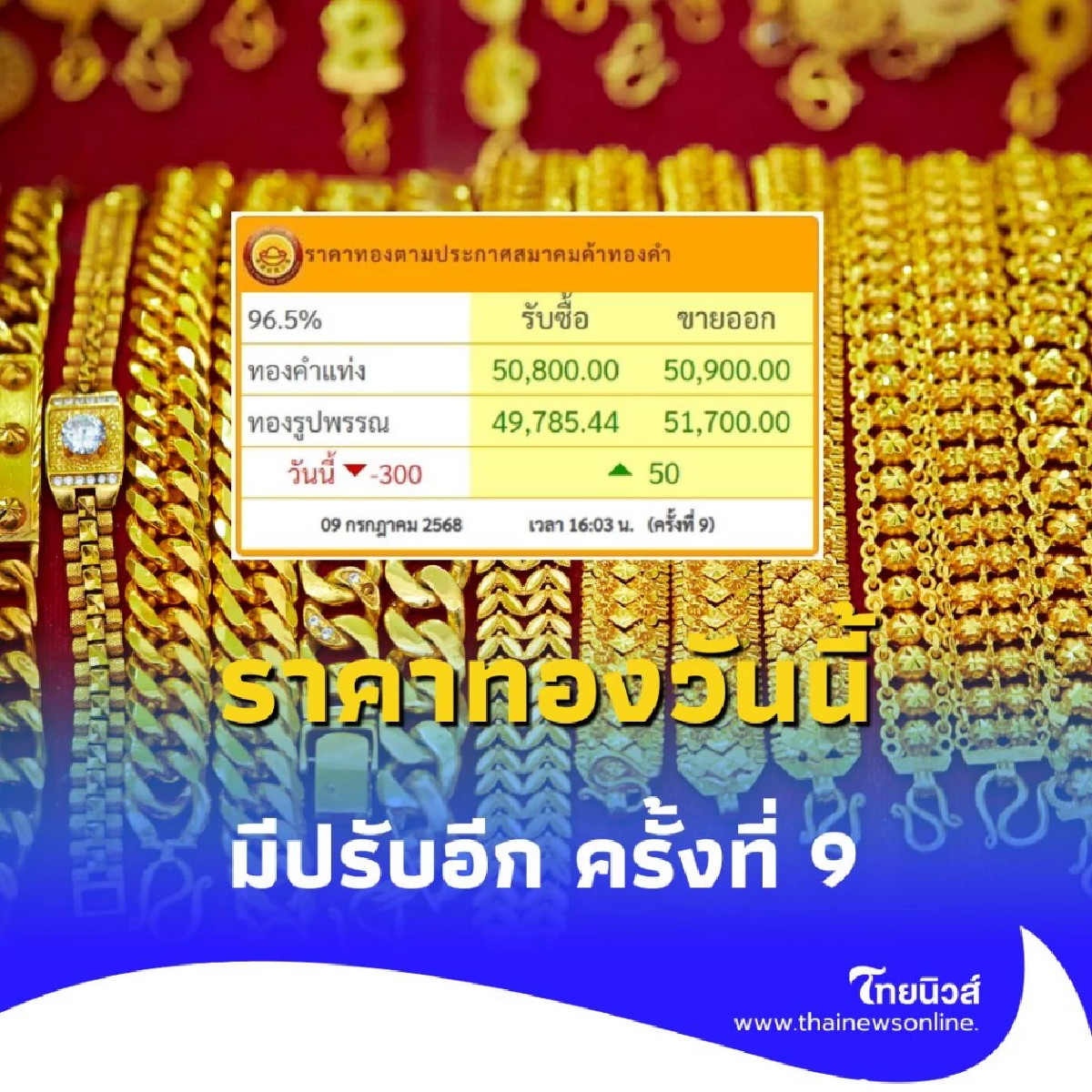 ราคาทองวันนี้ 9 กรกฏาคม 2568 ราคาทองมีปรับอีก ครั้งที่ 9