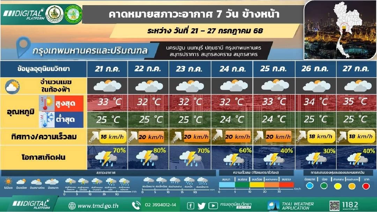 พายุ &quot;วิภา&quot; ส่งผล เตือนภัย 21-24 ก.ค. ฝนตกหนักเสี่ยงน้ำท่วมฉับพลัน