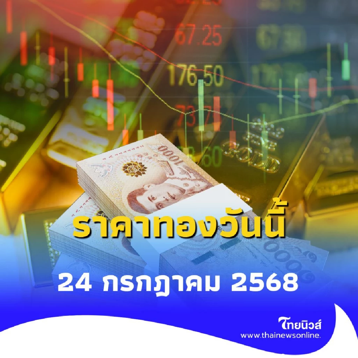 ราคาทองวันนี้ 24 กรกฎาคม 2568 ราคาทองปรับตัวอีก ครั้งที่ 5