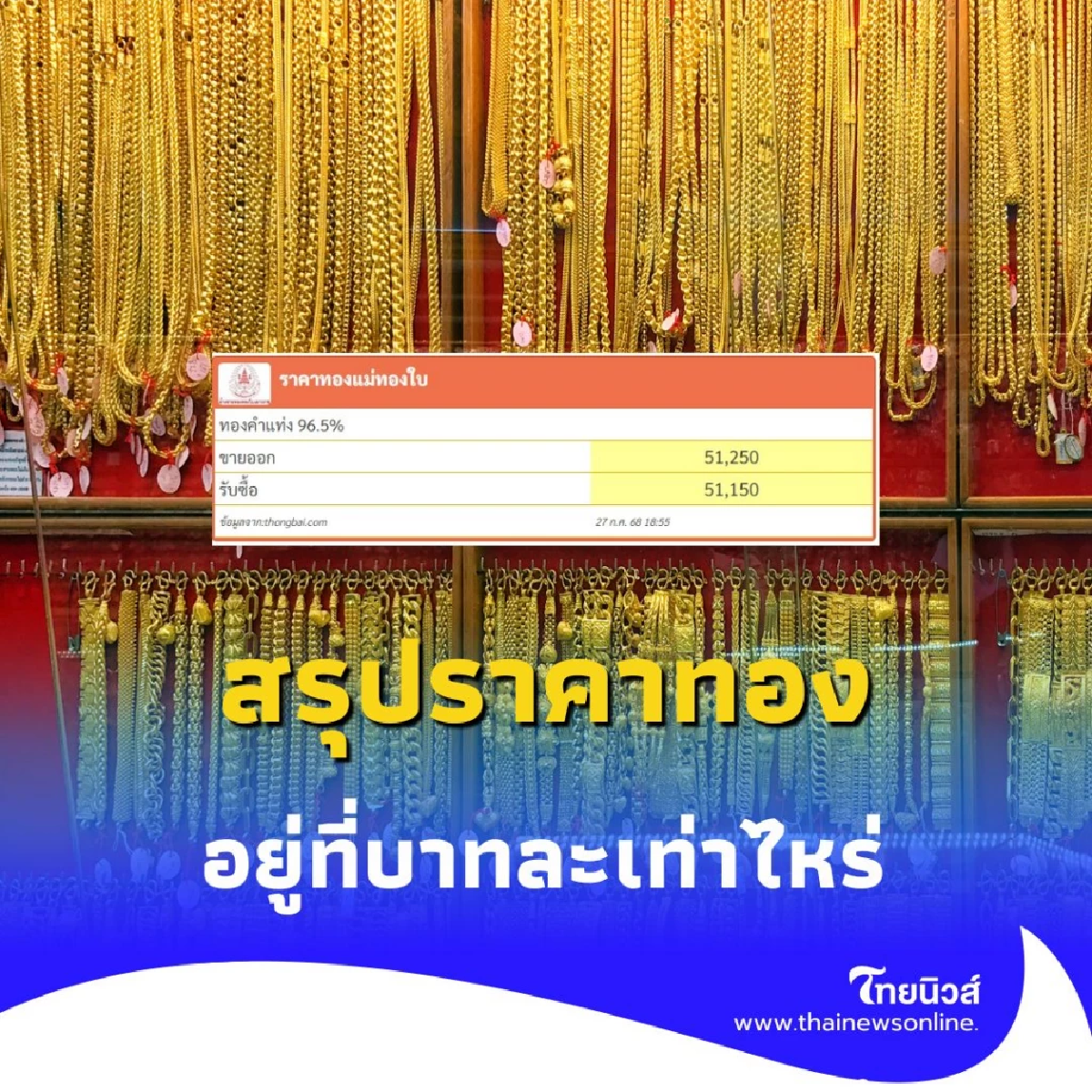 สรุปราคาทองวันนี้ 27 กรกฎาคม 2568 ราคาทองตอนนี้บาทละเท่าไหร่