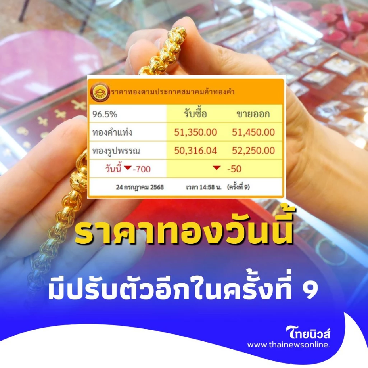 ราคาทองวันนี้ 24 กรกฎาคม 2568 ราคาทองมีปรับตัวอีกในครั้งที่ 9