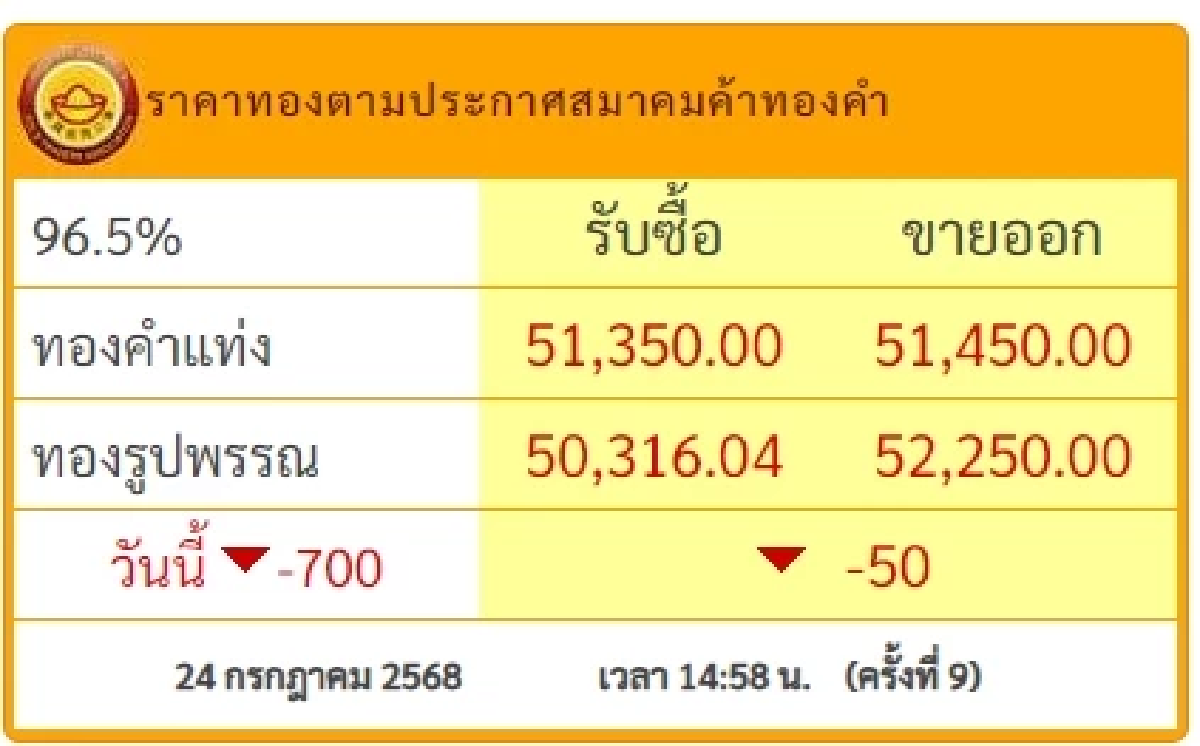 ราคาทองวันนี้ 24 กรกฎาคม 2568 ราคาทองมีปรับตัวอีกในครั้งที่ 9