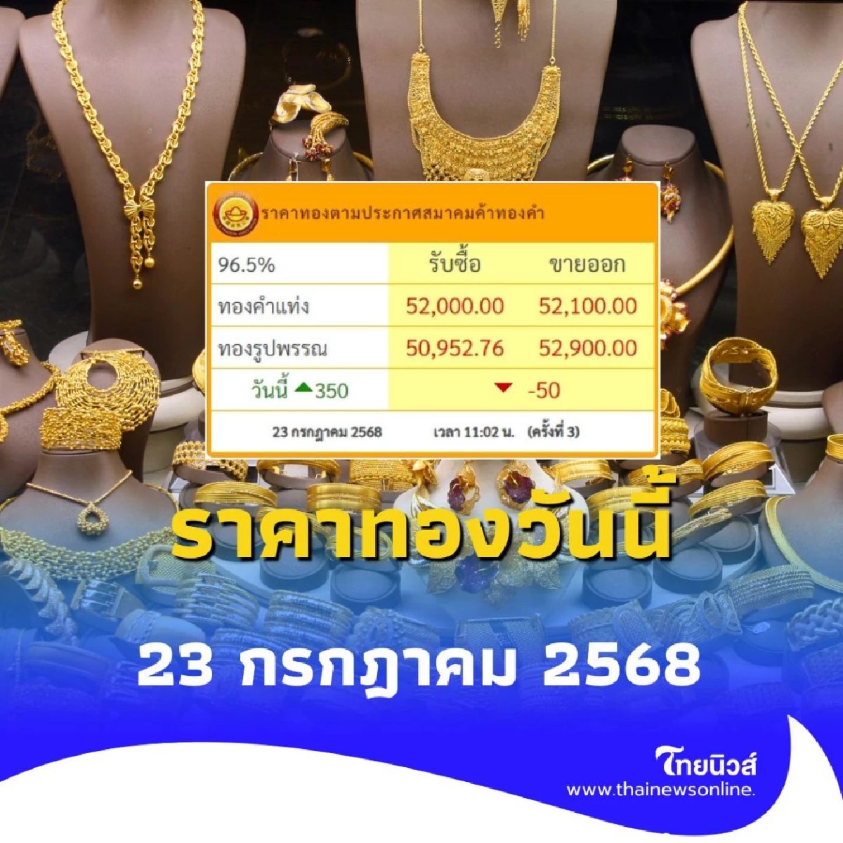ราคาทองวันนี้ 23 กรกฎาคม 2568 ราคาทองปรับตัวอีกครั้งที่ 3