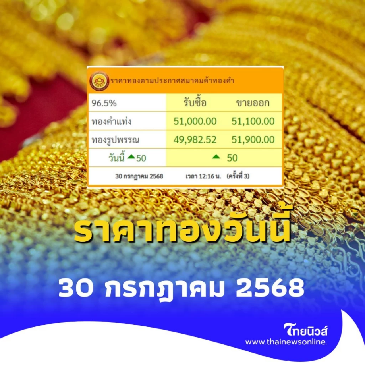 ราคาทองวันนี้ 30 กรกฎาคม 2568 มีปรับตัวขึ้นอีก ครั้งที่ 3
