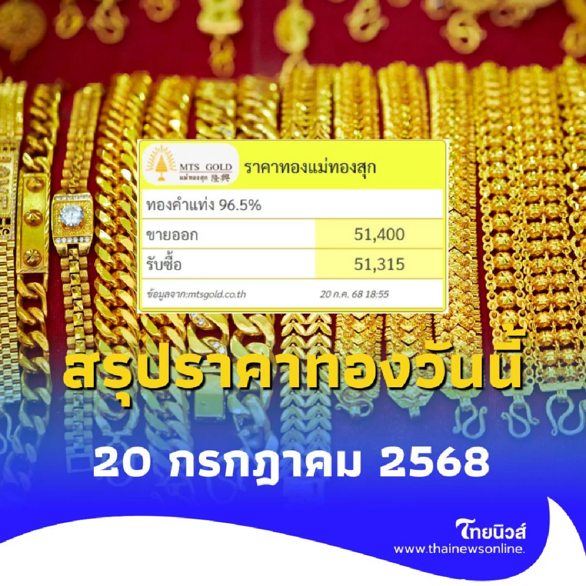 สรุปราคาทองวันนี้ 20 กรกฎาคม 2568 ราคาทองอยู่ที่บาทละเท่าไหร่