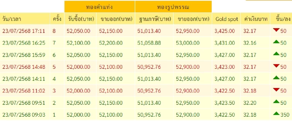 สรุปราคาทองวันนี้ 23 กรกฎาคม 2568 ราคาทองอยู่ที่บาทละเท่าไหร่
