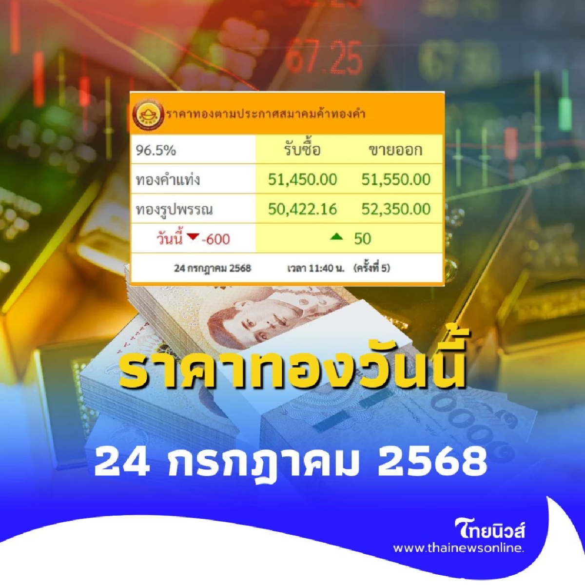 ราคาทองวันนี้ 24 กรกฎาคม 2568 ราคาทองปรับตัวอีก ครั้งที่ 5