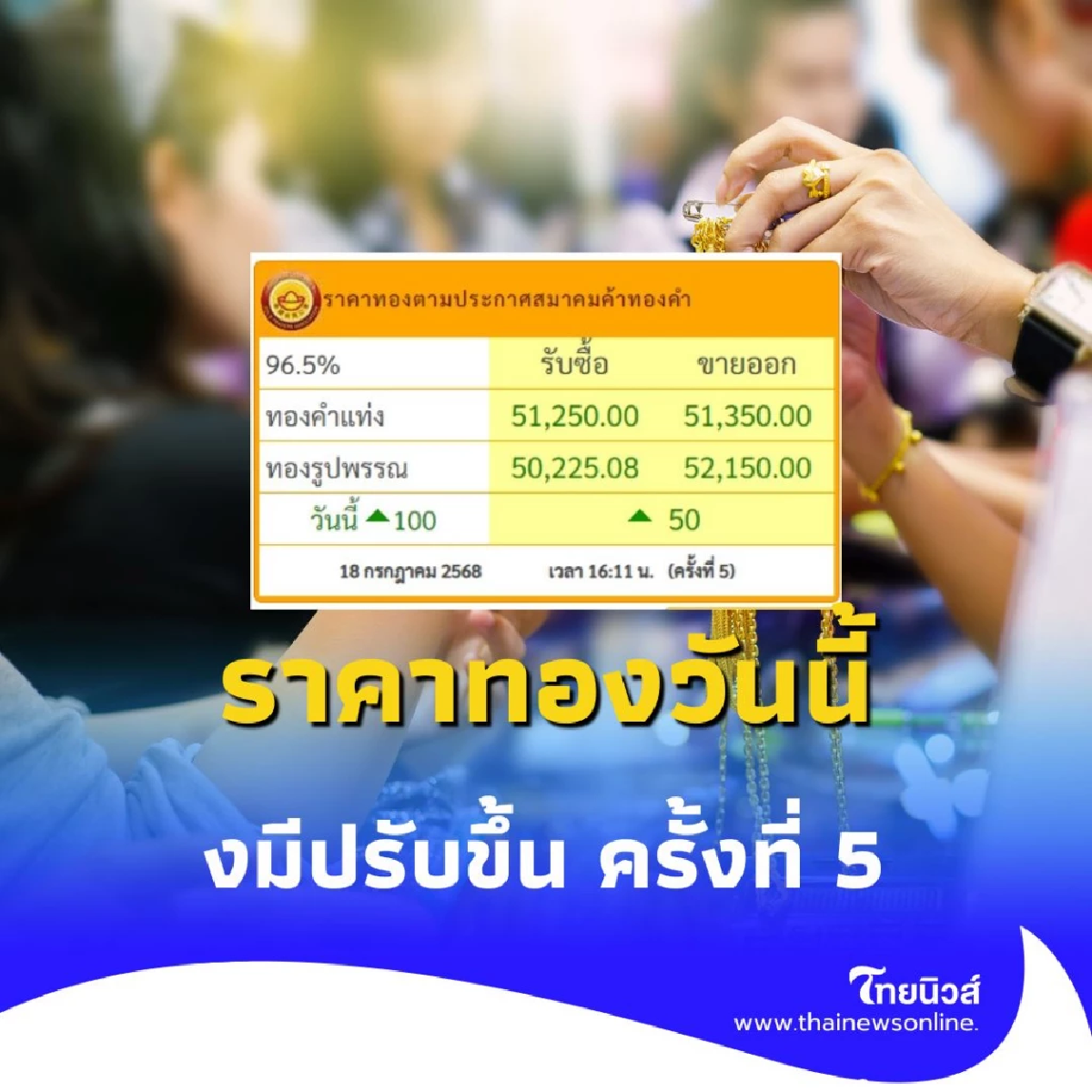 ราคาทองวันนี้ 18 กรกฎาคม 2568 ราคาทองมีปรับขึ้น ครั้งที่ 5