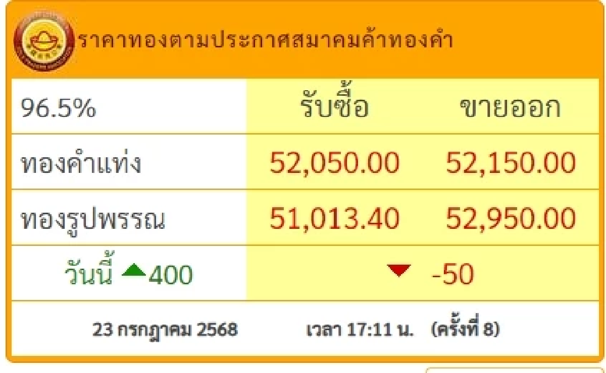 สรุปราคาทองวันนี้ 23 กรกฎาคม 2568 ราคาทองอยู่ที่บาทละเท่าไหร่