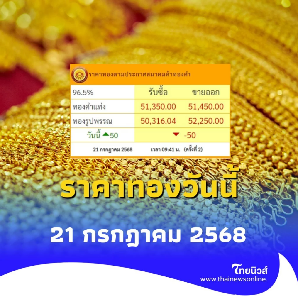ราคาทองวันนี้ วันที่ 21 ก.ค. 68 ราคาทองวันนี้มีปรับตัวอีกครั้งที่ 2