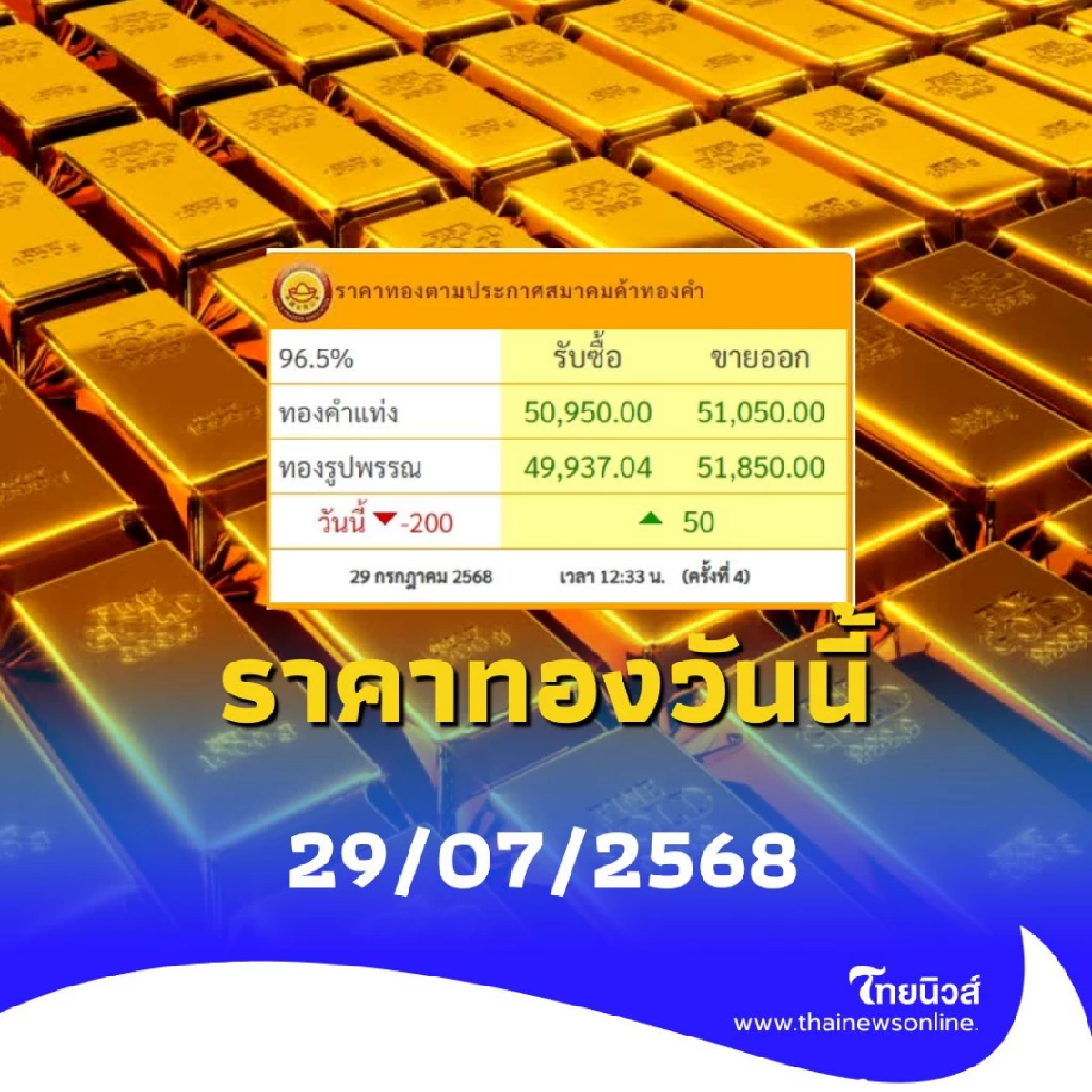ราคาทองวันนี้ 29 กรกฎาคม 2568 ราคาทองมีปรับตัวอีก ครั้งที่ 4