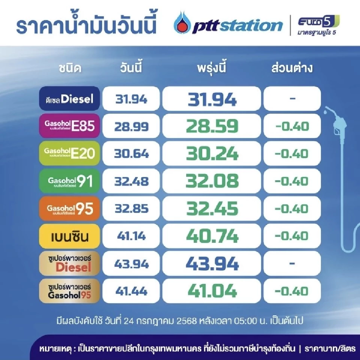 ราคาน้ำมันพรุ่งนี้ (31 ก.ค. 68) บางจาก ปตท. อัปเดตราคาล่าสุด