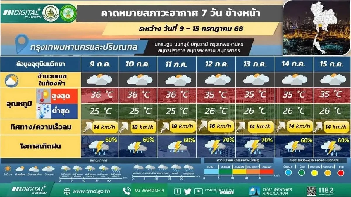 ฉ่ำรับหยุดยาว อุตุฯเตือนพายุ-ฝนถล่มหนัก 10–12 ก.ค. นี้
