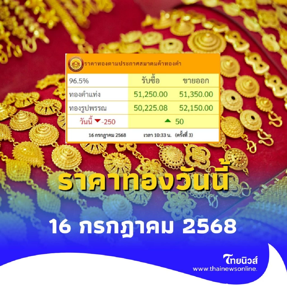 ราคาทองวันนี้ 16 กรกฎาคม 2568 ราคาทองมีปรับอีก ครั้งที่ 3
