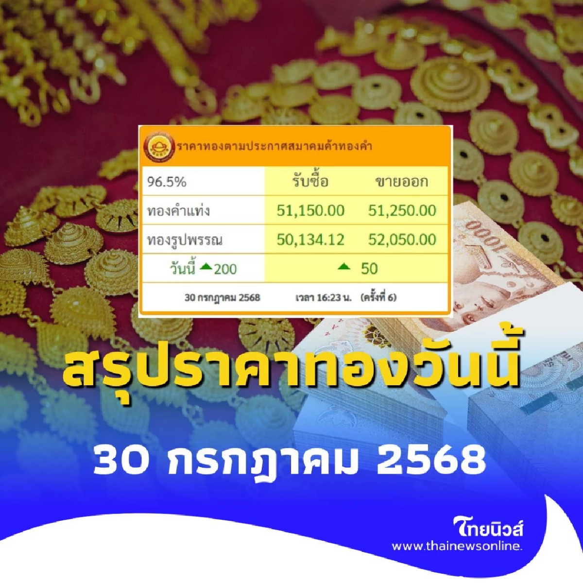 สรุปราคาทองวันนี้ 30 กรกฎาคม 2568 ราคาทองอยู่ที่บาทละเท่าไหร่