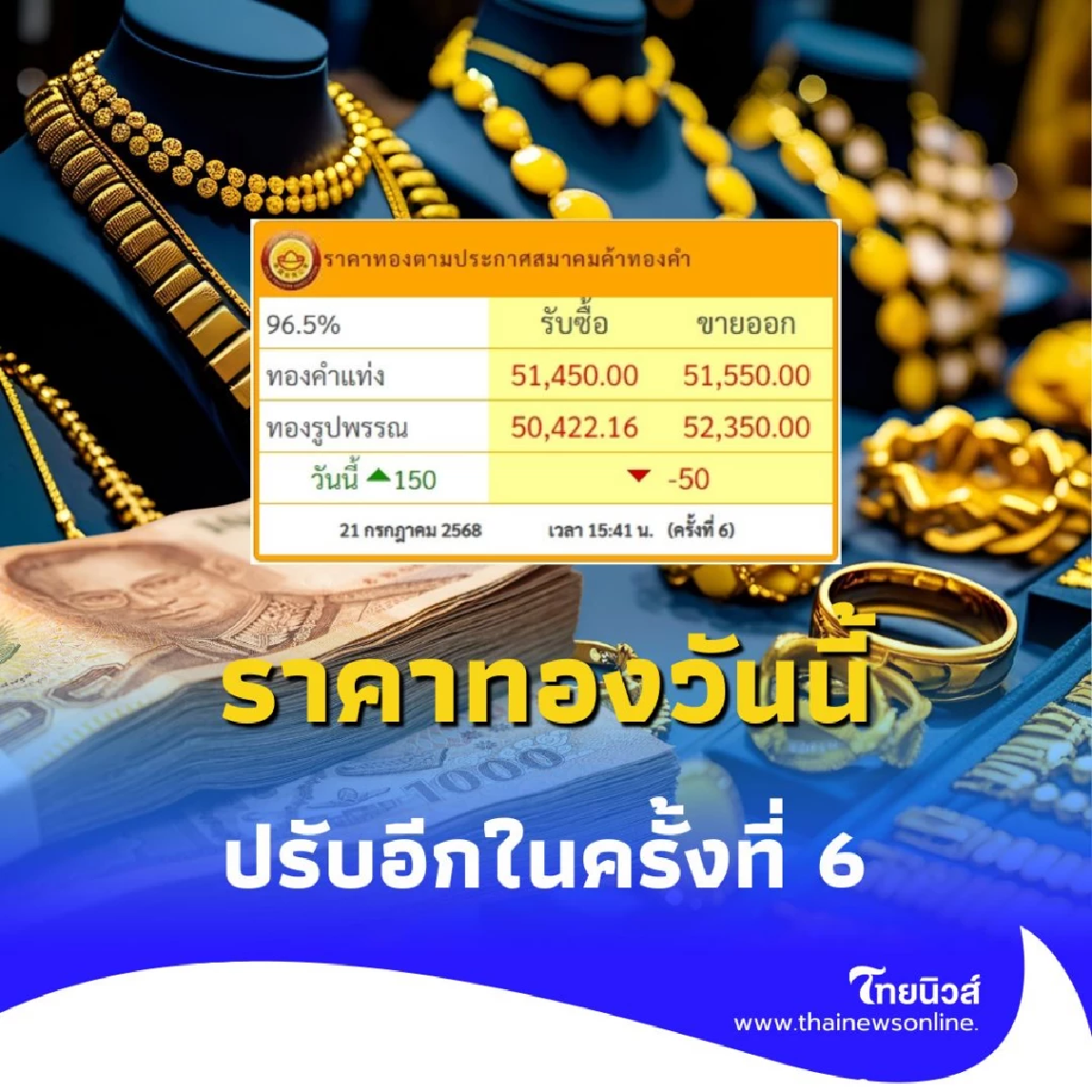 ราคาทองวันนี้ 21 กรกฎาคม 2568 ราคาทองปรับอีกในครั้งที่ 6