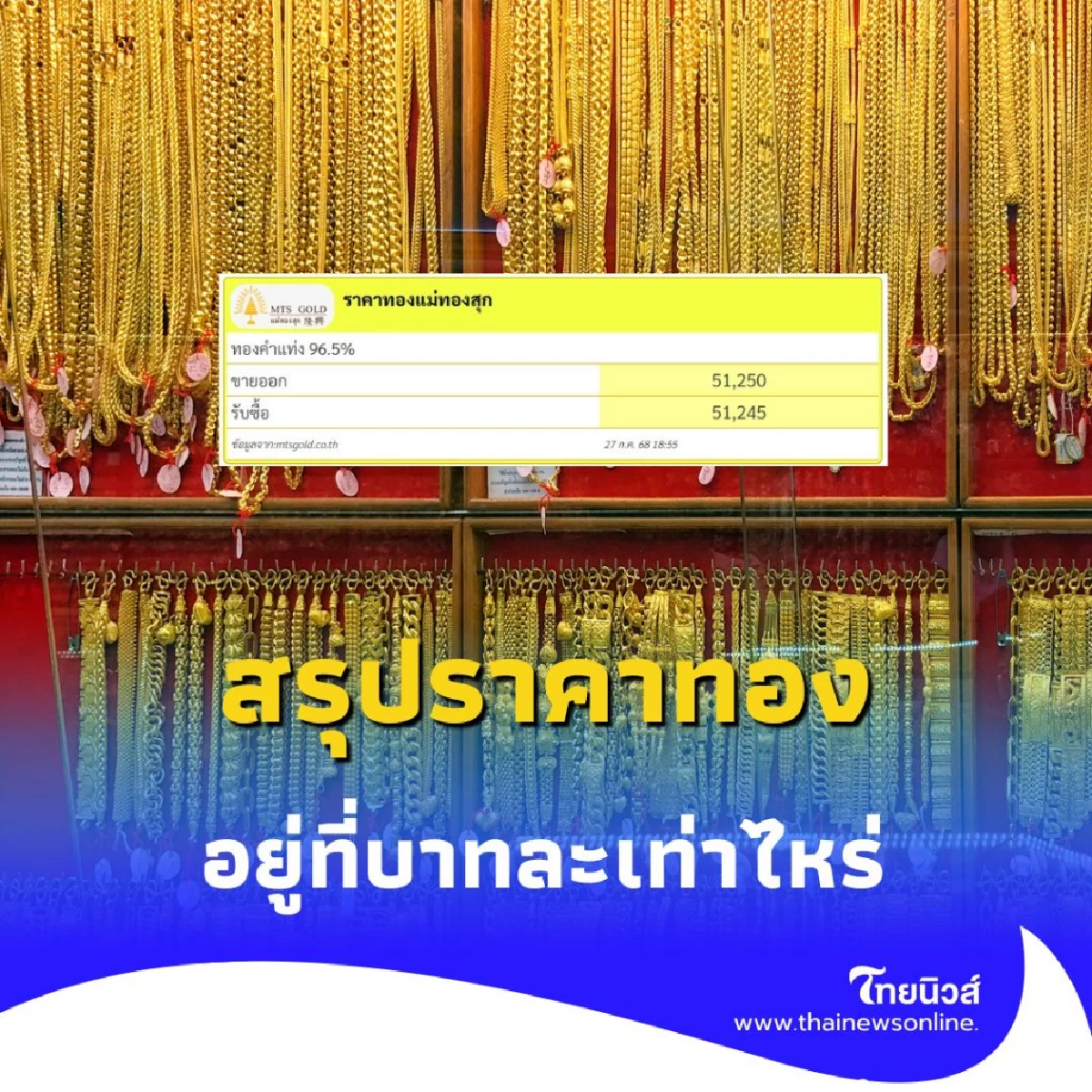 สรุปราคาทองวันนี้ 27 กรกฎาคม 2568 ราคาทองตอนนี้บาทละเท่าไหร่