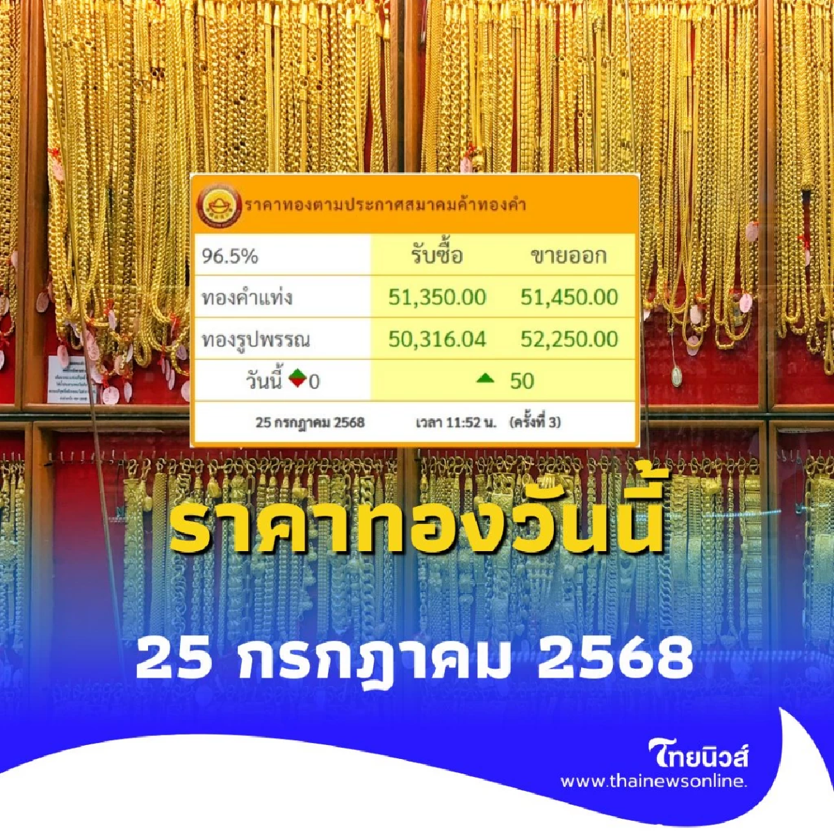 ราคาทองวันนี้ วันที่ 25 กรกฎาคม 2568 ราคาทองมีปรับตัวอีกครั้งที่ 3