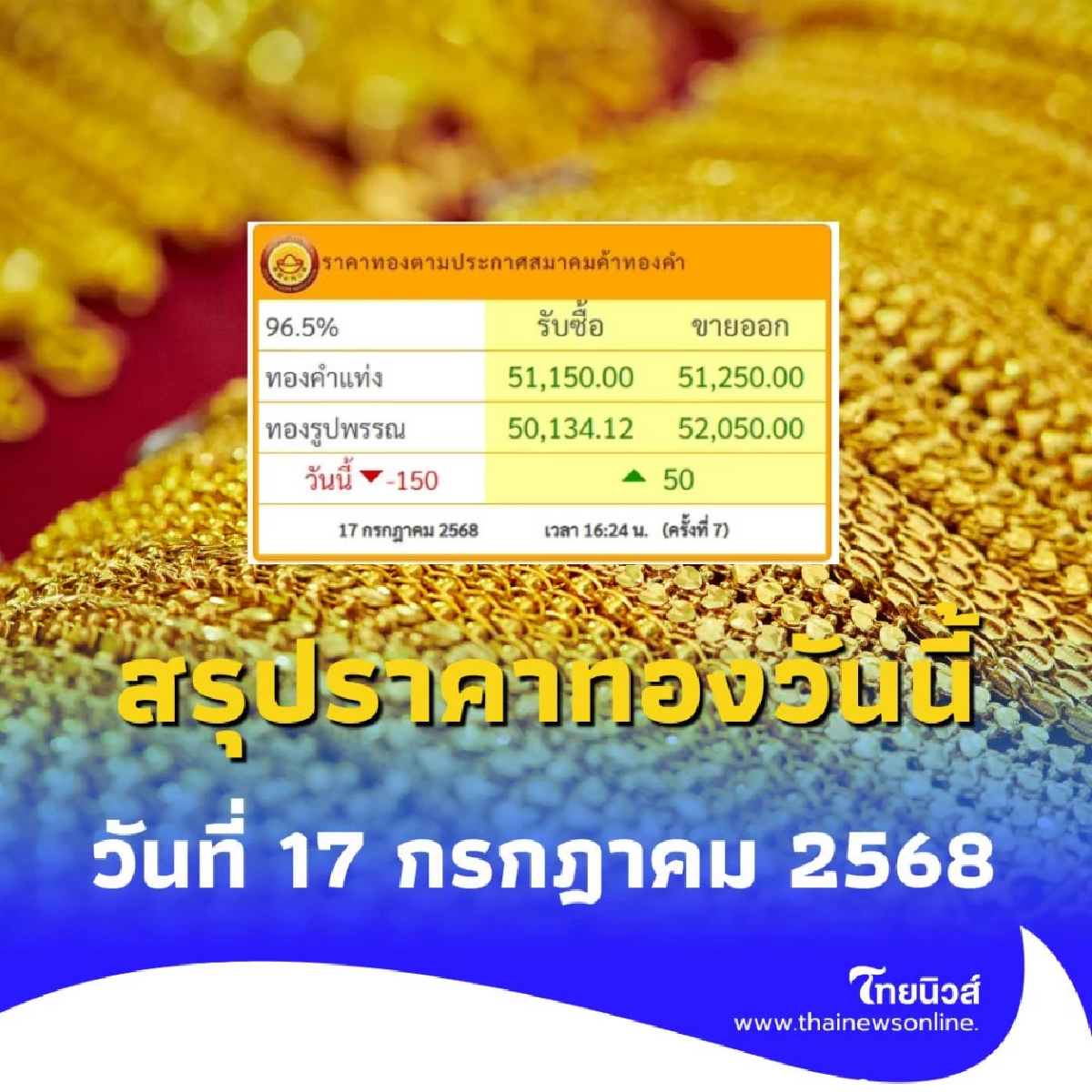 สรุปราคาทองวันนี้ วันที่ 17 กรกฎาคม 2568 ราคาทองอยู่ที่บาทละเท่าไหร่