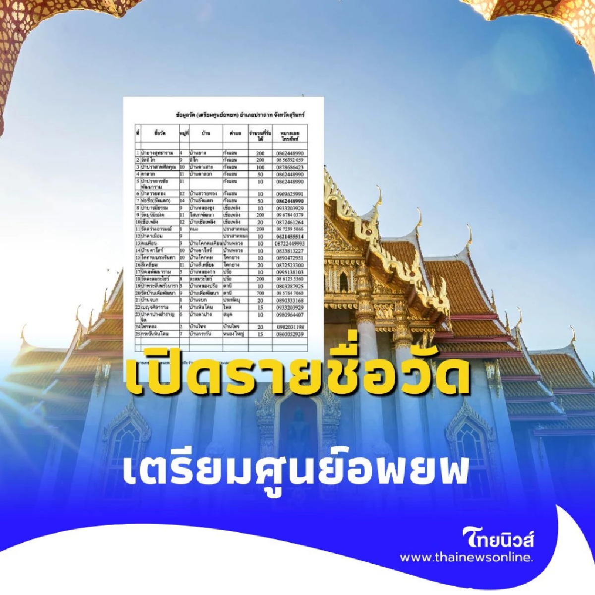 เปิดรายชื่อ 25 วัด เตรียมศูนย์อพยพ อำเภอปราสาท จ.สุรินทร์