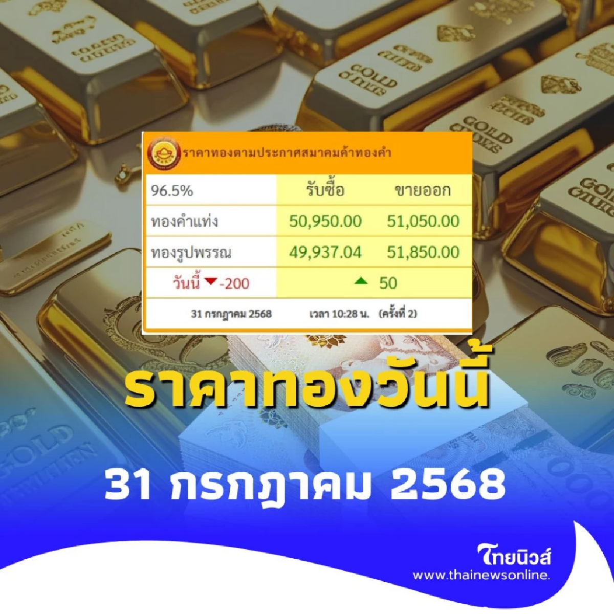 ราคาทองวันนี้ 31 กรกฎาคม 2568 ราคาทองมีปรับตัวอีก ครั้งที่ 2
