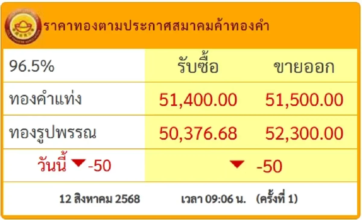 \"ราคาทองวันนี้\" 12 ส.ค.68  ทองเปิดตลาดวันแม่ ครั้งที่1 ปรับร่วงอีก
