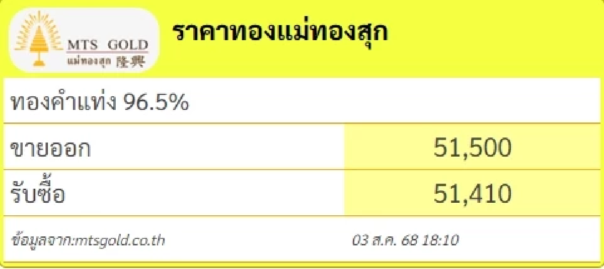 สรุปราคาทองวันนี้ 3 สิงหาคม 2568 ราคาทองอยู่ที่บาทละเท่าไหร่