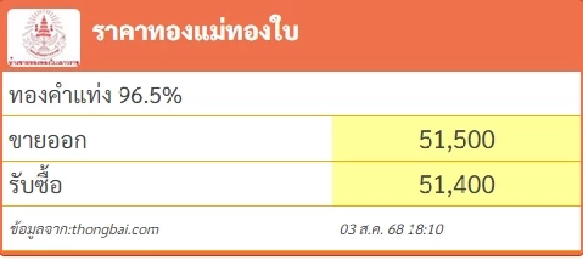 สรุปราคาทองวันนี้ 3 สิงหาคม 2568 ราคาทองอยู่ที่บาทละเท่าไหร่