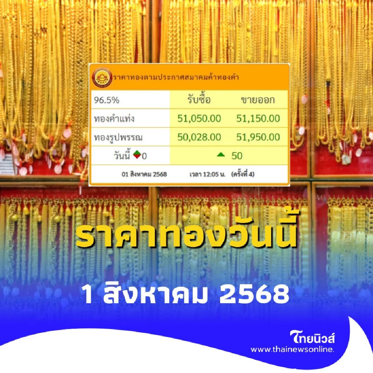 ราคาทองวันนี้ 1 สิงหาคม 2568 ราคาทองมีปรับตัวอีก ครั้งที่ 4