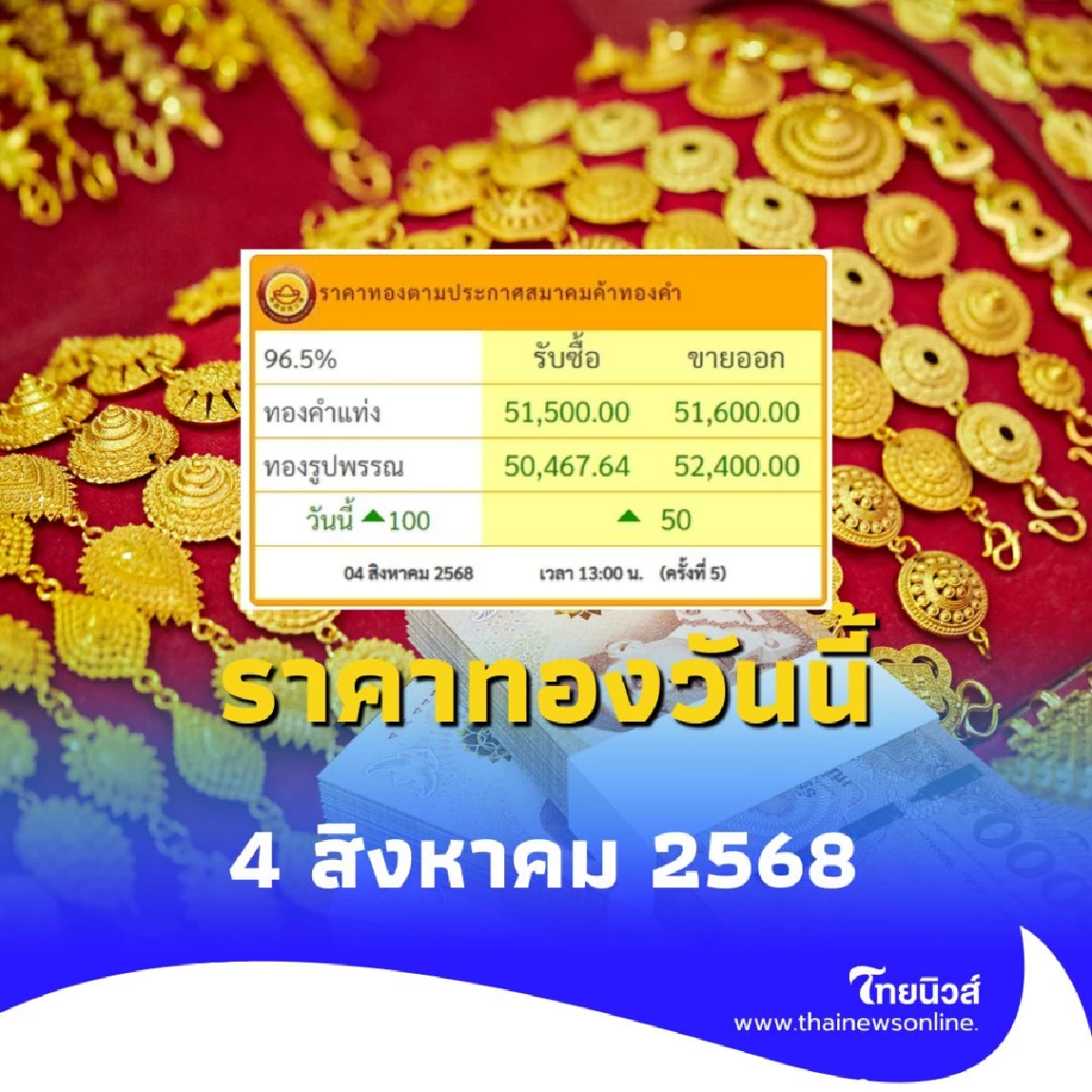 ราคาทองวันนี้ 4 สิงหาคม 2568 ราคาทองวันนี้มีปรับอีก ครั้งที่ 5