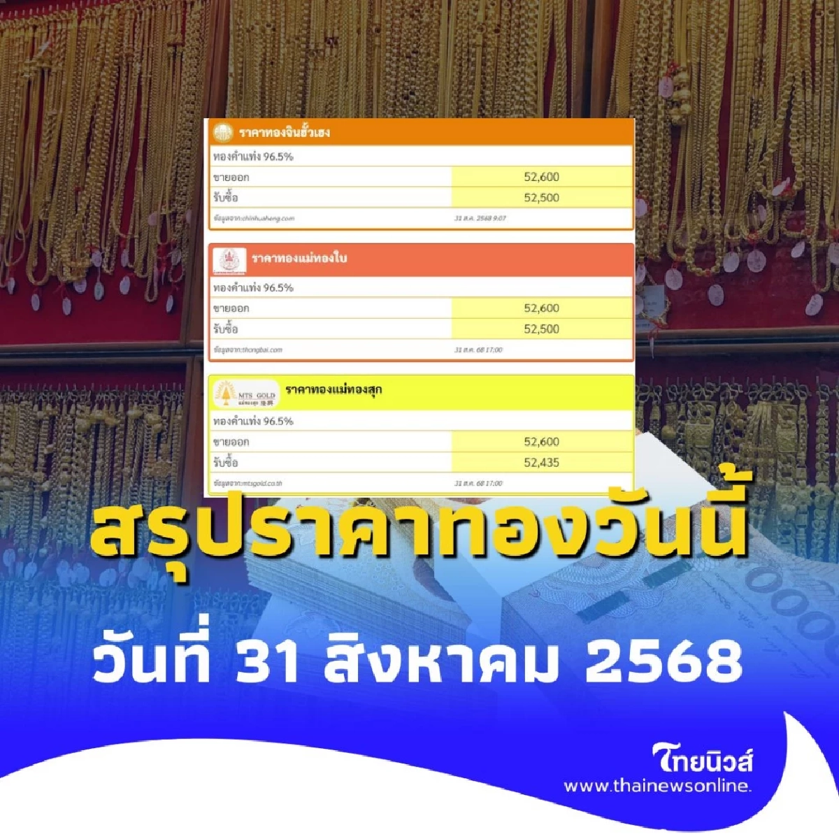 สรุปราคาทองวันนี้ 31 ส.ค. 68 ราคาทองอยู่ที่บาทละเท่าไหร่