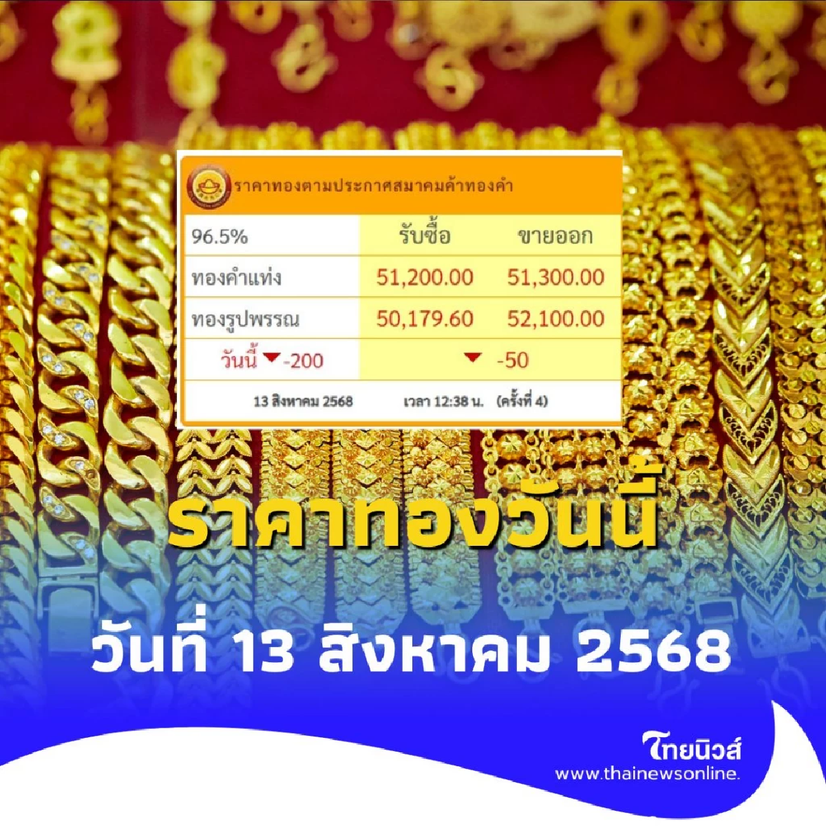 ราคาทองวันนี้ วันที่ 13 สิงหาคม 2568 ราคาทองมีปรับอีก ครั้งที่ 4