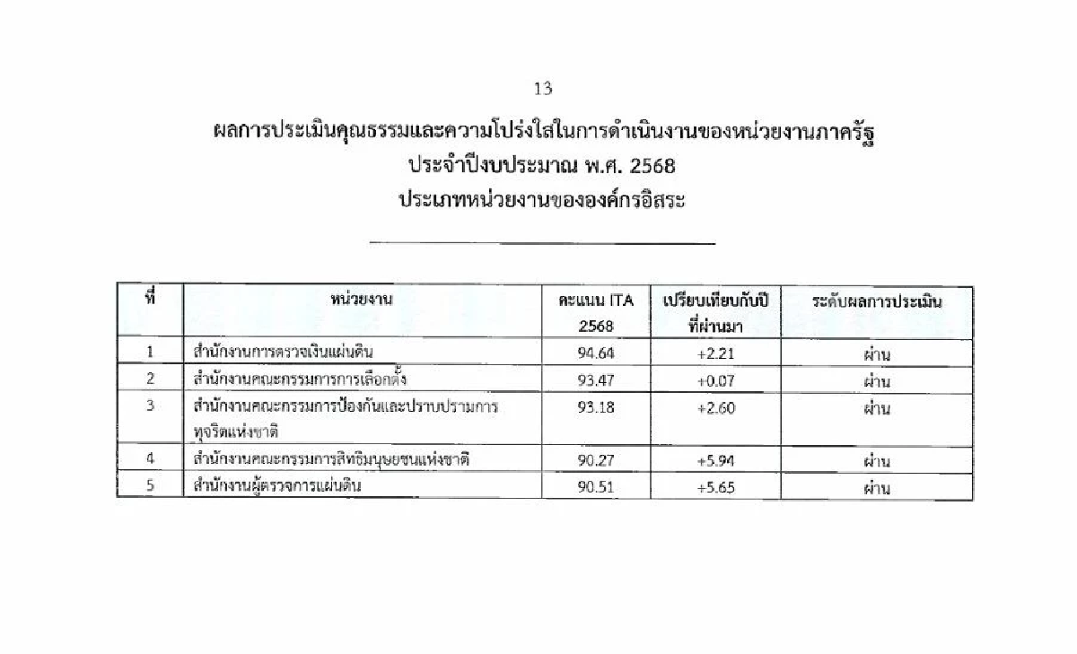 สตง. คว้าอันดับ 1 ความโปร่งใส กลุ่มองค์กรอิสระ จากผลประเมิน ITA ปีล่าสุด