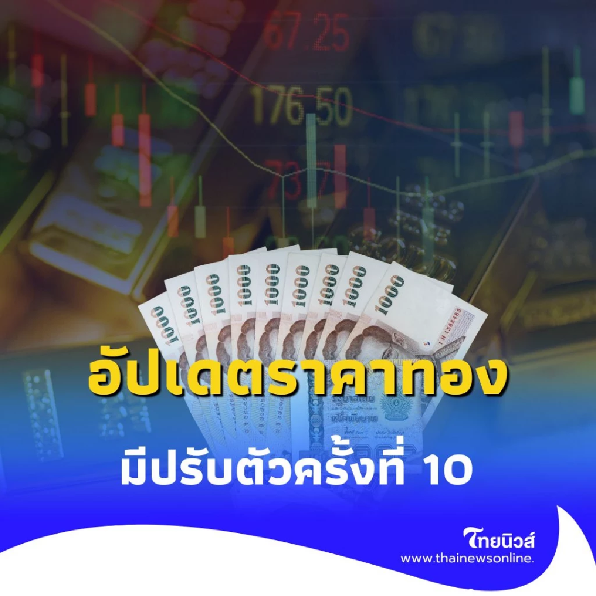 อัปเดตราคาทองวันนี้ 11 ส.ค. 2568 ราคาทองมีปรับตัวครั้งที่ 10