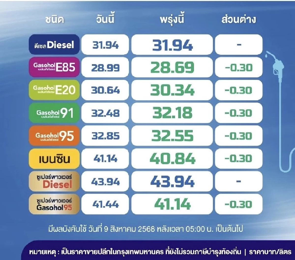 ราคาน้ำมันพรุ่งนี้ (21 ส.ค. 68) บางจาก ปตท. อัปเดตราคาล่าสุด