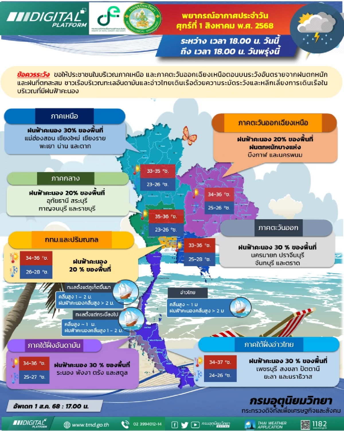 พยากรณ์อากาศวันนี้ 2 ส.ค. ไทยตอนบนฝนน้อย ทะเลคลื่นอ่อน