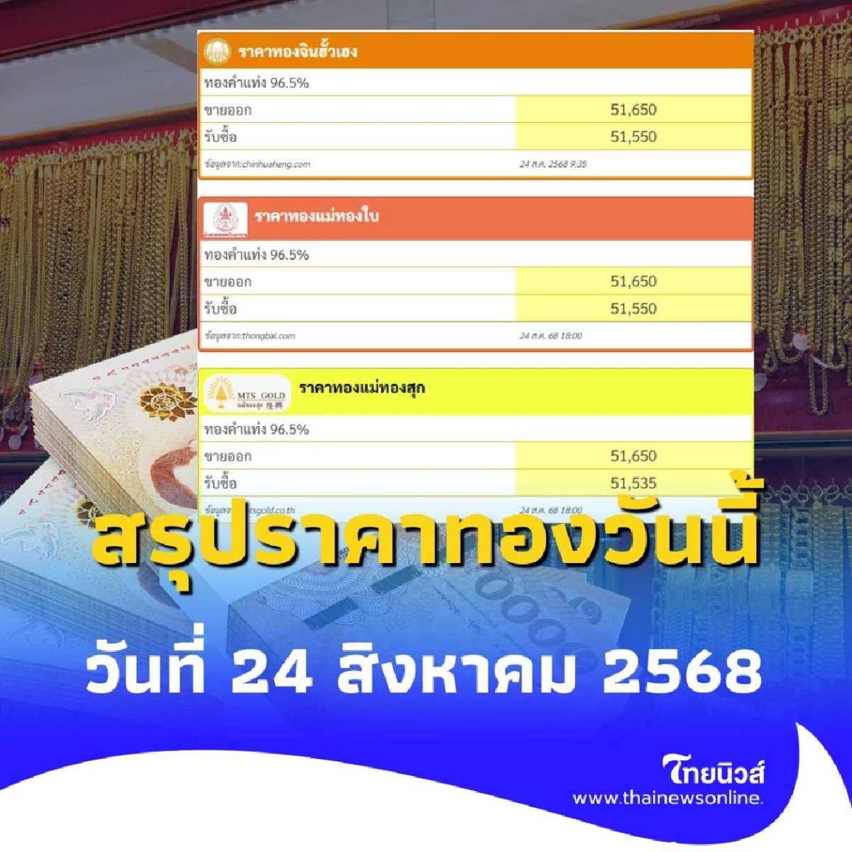 สรุปราคาทองวันนี้ วันที่ 24 สิงหาคม 2568 ราคาทองอยู่ที่บาทละเท่าไหร่