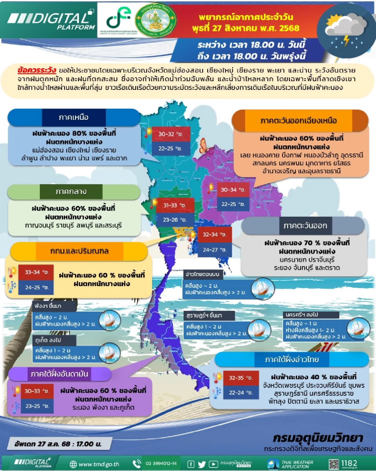 ฝนถล่มทั่วไทย กรมอุตุฯเตือนหนัก เสี่ยงน้ำท่วม-น้ำป่าไหลหลาก