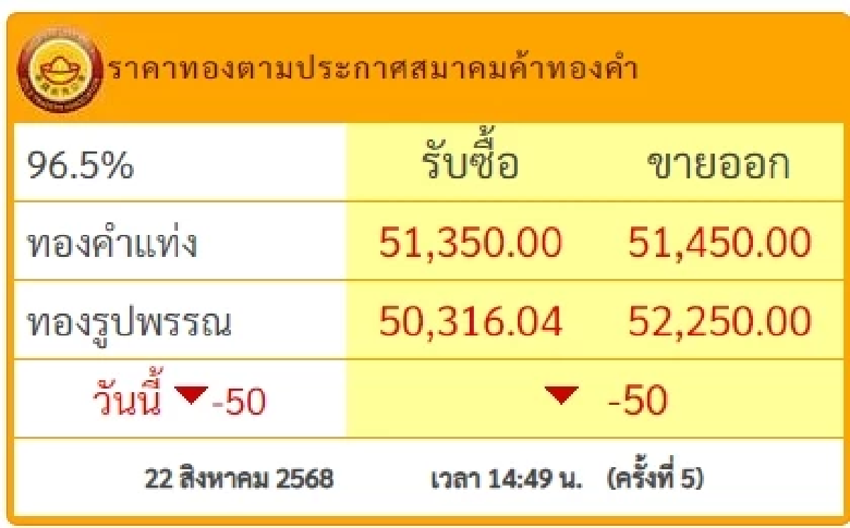 สรุปราคาทองวันนี้ วันที่ 22 สิงหาคม 2568 ราคาทองอยู่ที่บาทละเท่าไหร่
