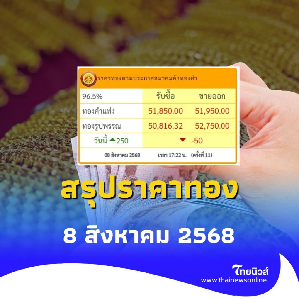 สรุปราคาทองวันนี้ 8 สิงหาคม 2568 ราคาทองวันนี้อยู่ที่บาทละเท่าไหร่