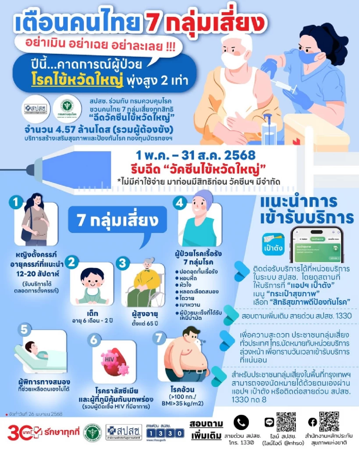 สปสช.ชวน 7 กลุ่มเสี่ยง ฉีดวัคซีนไข้หวัดใหญ่ฟรี ถึง 31 ส.ค. 68