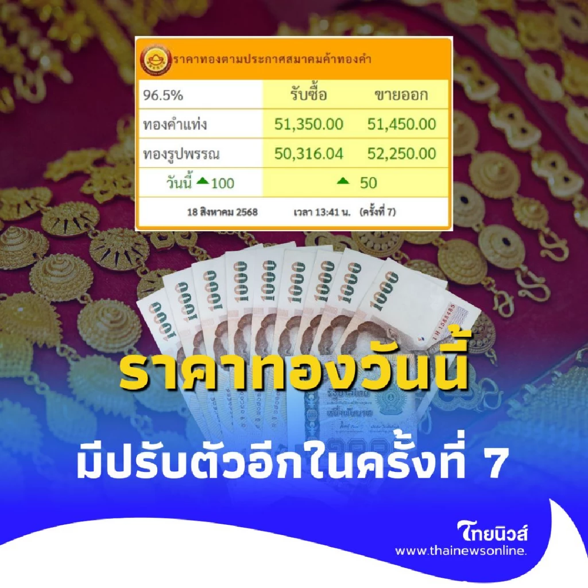ราคาทองคำวันนี้ 18 สิงหาคม 2568 ราคาทองมีปรับตัวอีก ในครั้งที่ 7