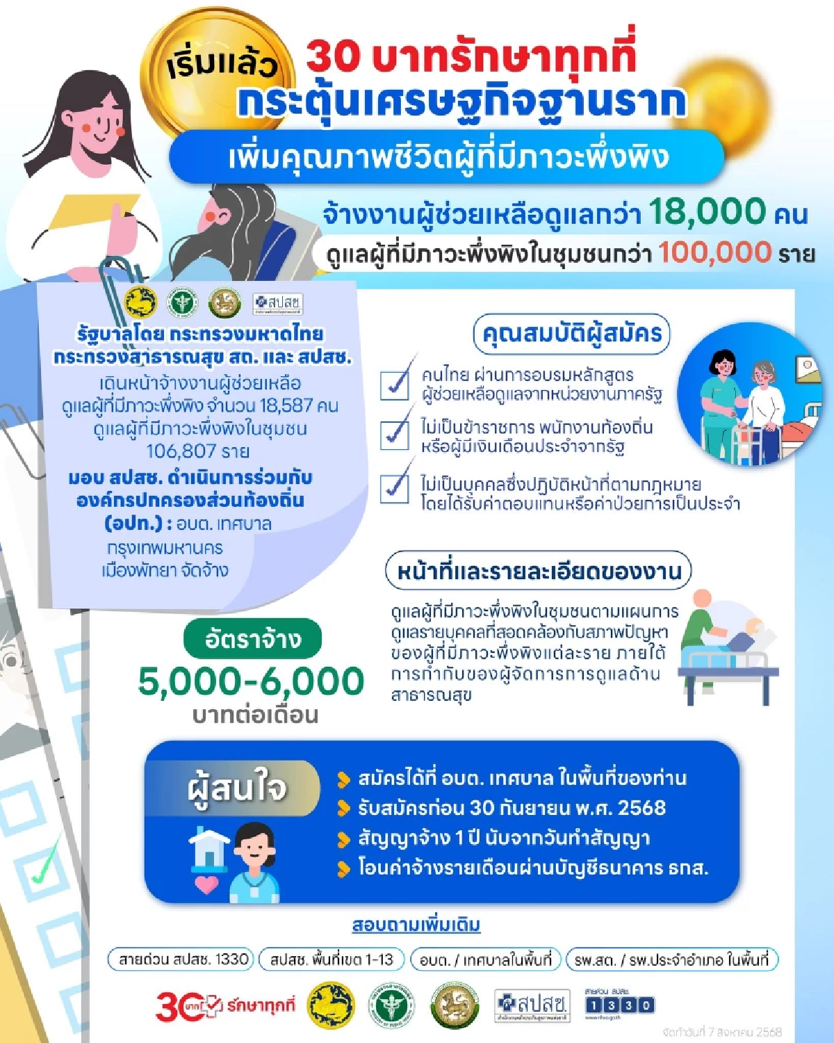 รัฐบาลเปิดรับสมัครผู้ช่วยดูแลผู้มีภาวะพึ่งพิง 18,587 อัตรา