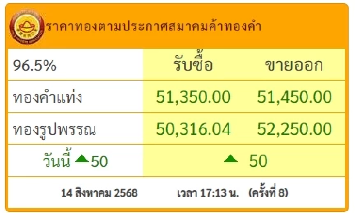 สรุปราคาทองวันนี้ วันที่ 14 สิงหาคม 2568 ราคาทองอยู่ที่บาทละเท่าไหร่