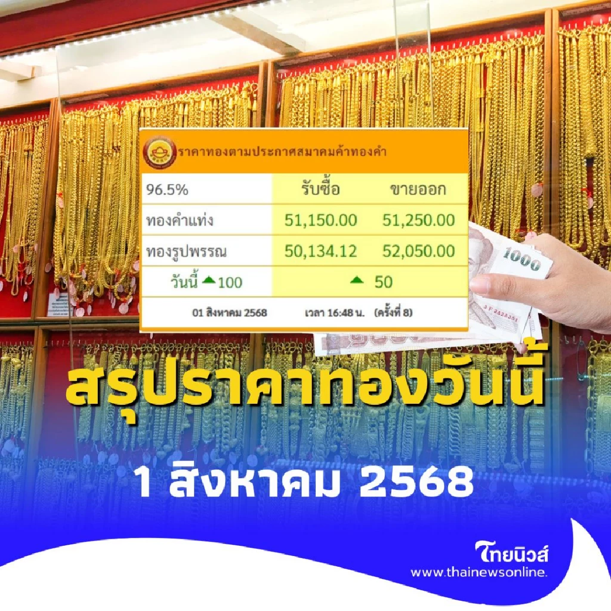 สรุปราคาทอง 1 สิงหาคม 2568 สรุปราคาทองบาทละเท่าไหร่
