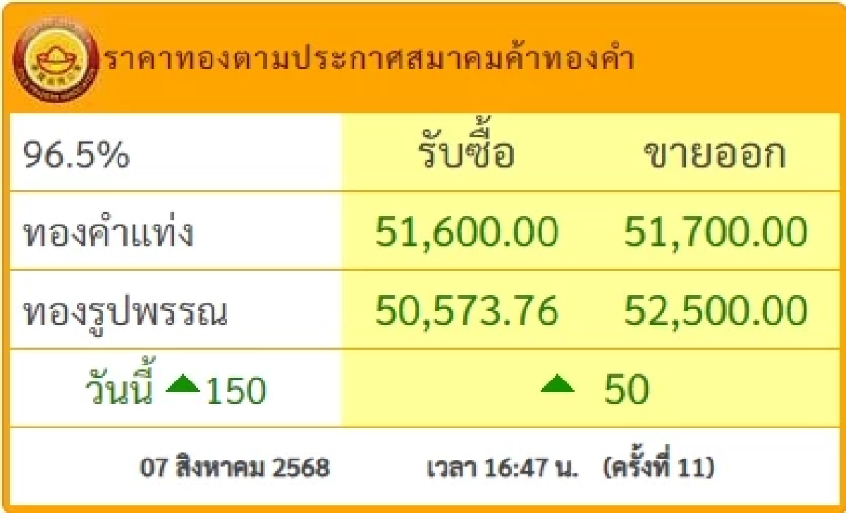 อัปเดตราคาทอง 7 สิงหาคม 2568 ราคาทองมีปรับตัวอีก ในครั้งที่ 11