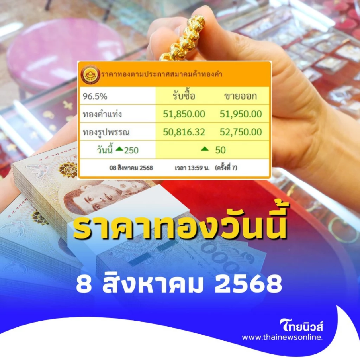 ราคาทองวันนี้ 8 สิงหาคม 2568 ราคาทองปรับตัวอีก ครั้งที่ 7