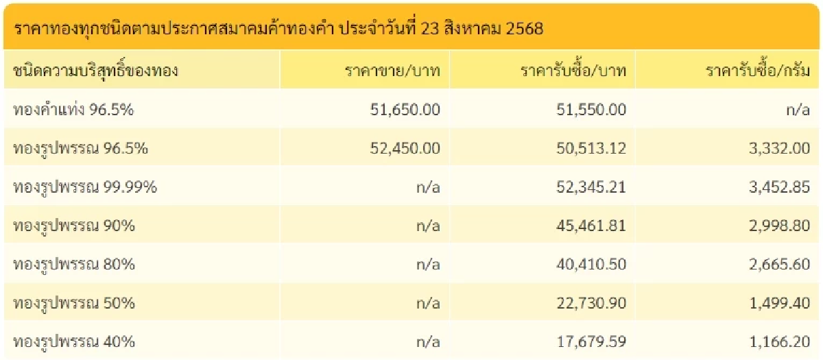 สรุปราคาทองวันนี้ วันที่ 24 สิงหาคม 2568 ราคาทองอยู่ที่บาทละเท่าไหร่