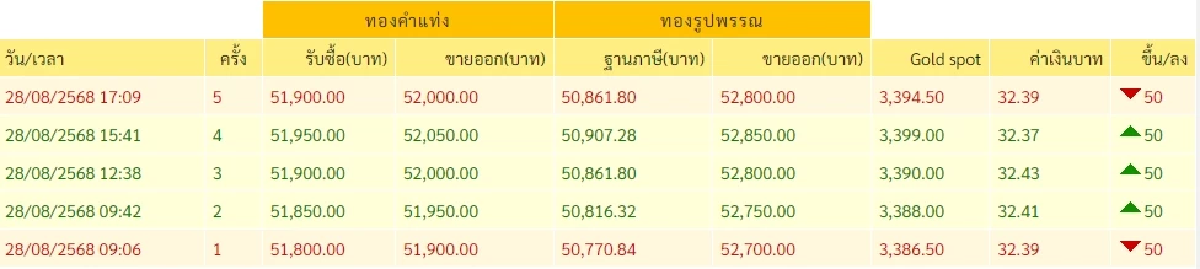 สรุปราคาทองวันนี้ 28 สิงหาคม 2568 ราคาทองอยู่ที่บาทละเท่าไหร่